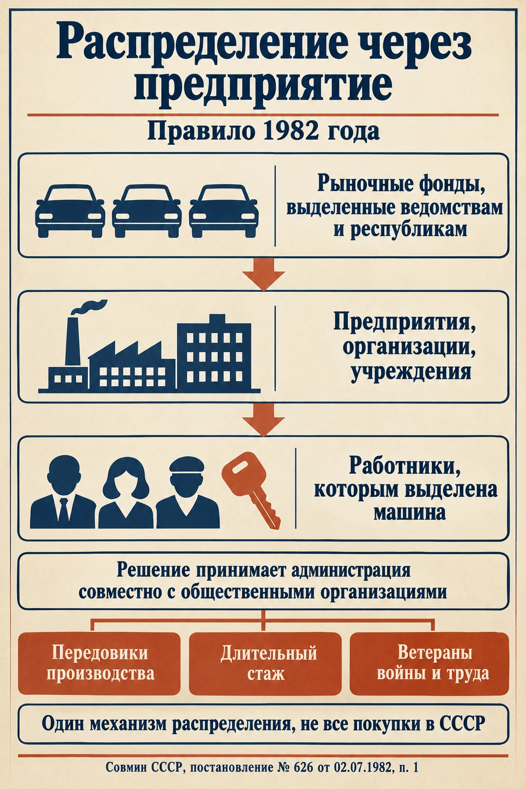 Рыночные фонды, предприятие и его работник в правилах распределения 1982 года