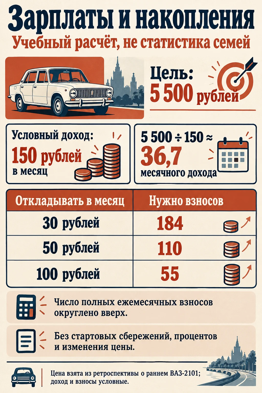 Учебный расчёт накопления 5500 рублей при взносах 30, 50 или 100 рублей