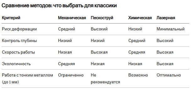 Сравнение методов очистки металла